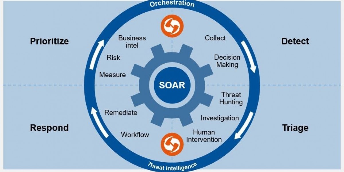 Security Orchestration Market Key Players & Strategies 2024-2032