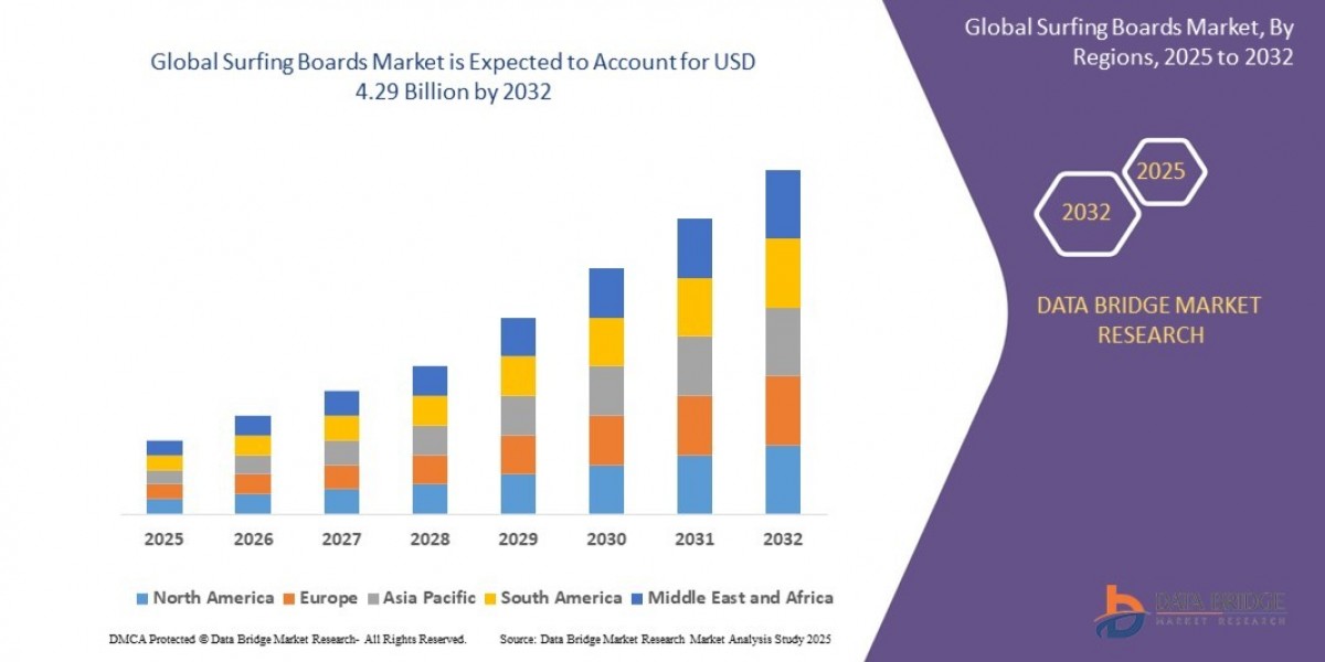 Surfing Boards Market Size, Share, Trends, Demand, Growth, Challenges and Competitive Analysis