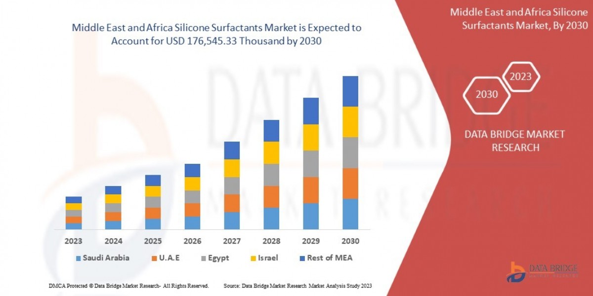 Middle East and Africa Silicone Surfactants Market Size, Share, Trends, Key Drivers, Growth, Challenges and Opportunity