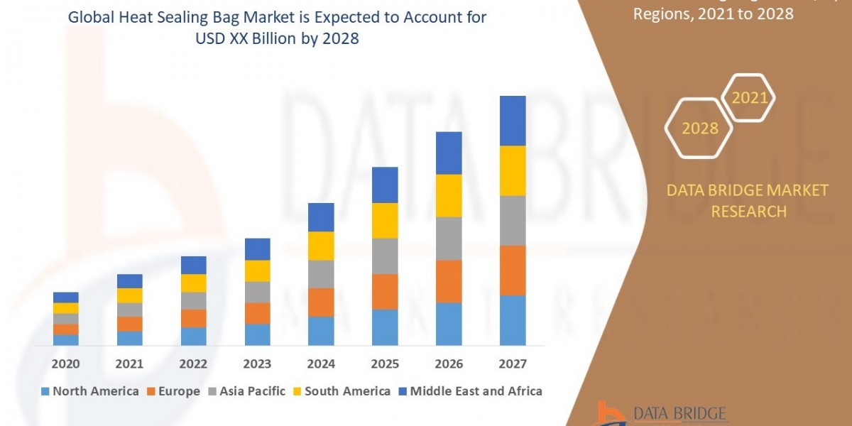 Heat Sealing Bag Market Size, Share, Trends, Demand, Future Growth, Challenges and Competitive Analysis