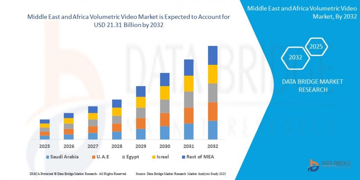 Middle East and Africa Volumetric Video Market  Size, Share, Trends, Industry Growth and Competitive Outlook