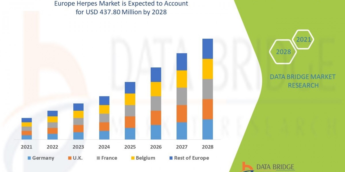 Europe Herpes Market  Size, Share, Trends, Demand, Future Growth, Challenges and Competitive Analysis