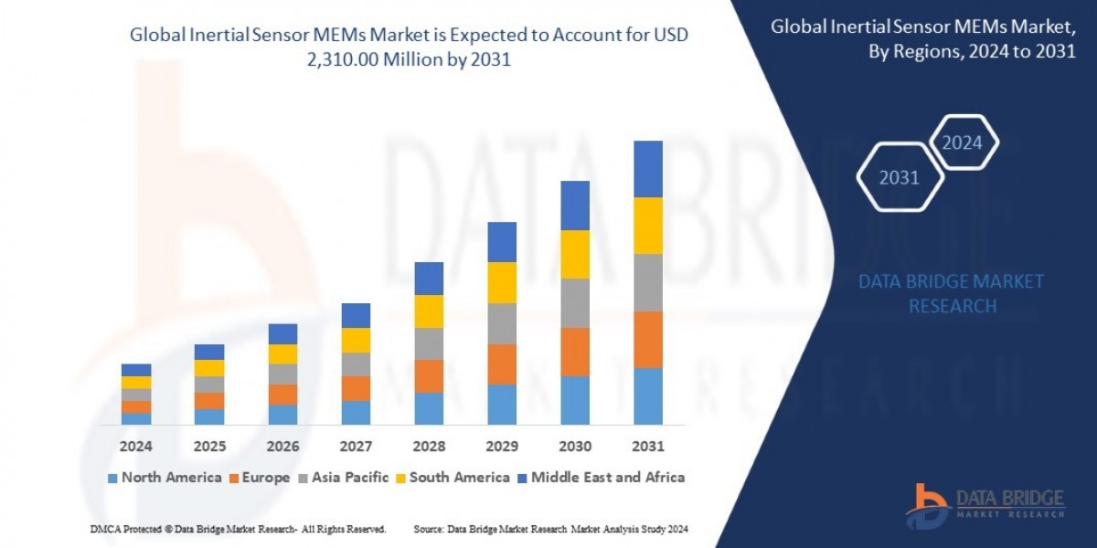 Inertial Sensor MEMs Market Size, Share, Trends, Growth and Competitive Outlook