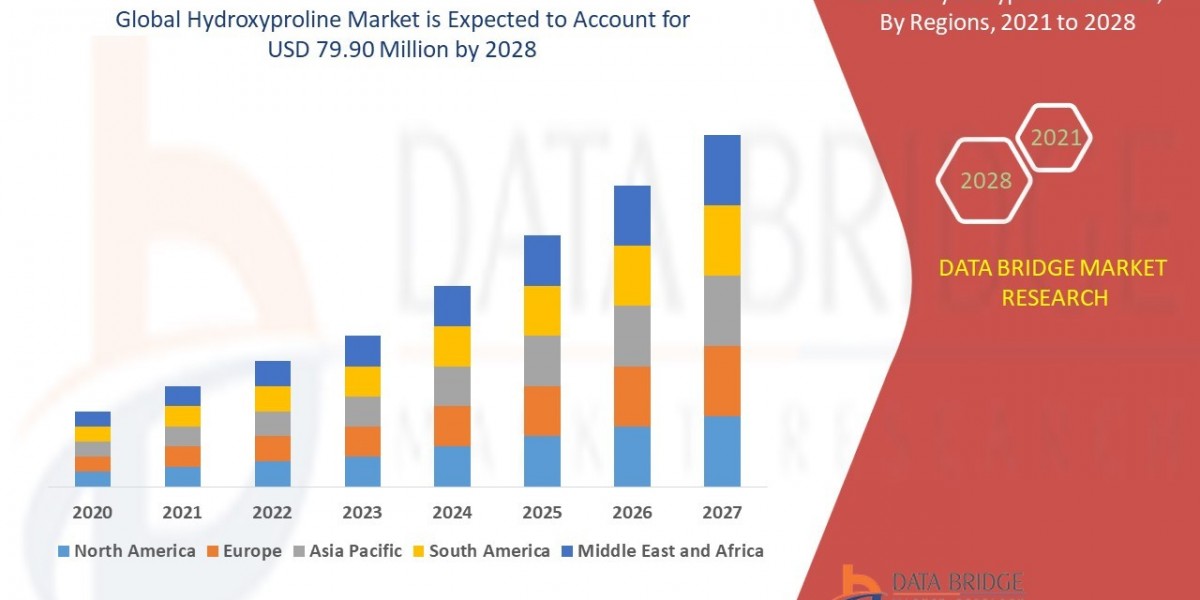 Hydroxyproline Market  Size, Share, Trends, Demand, Growth and Competitive Analysis