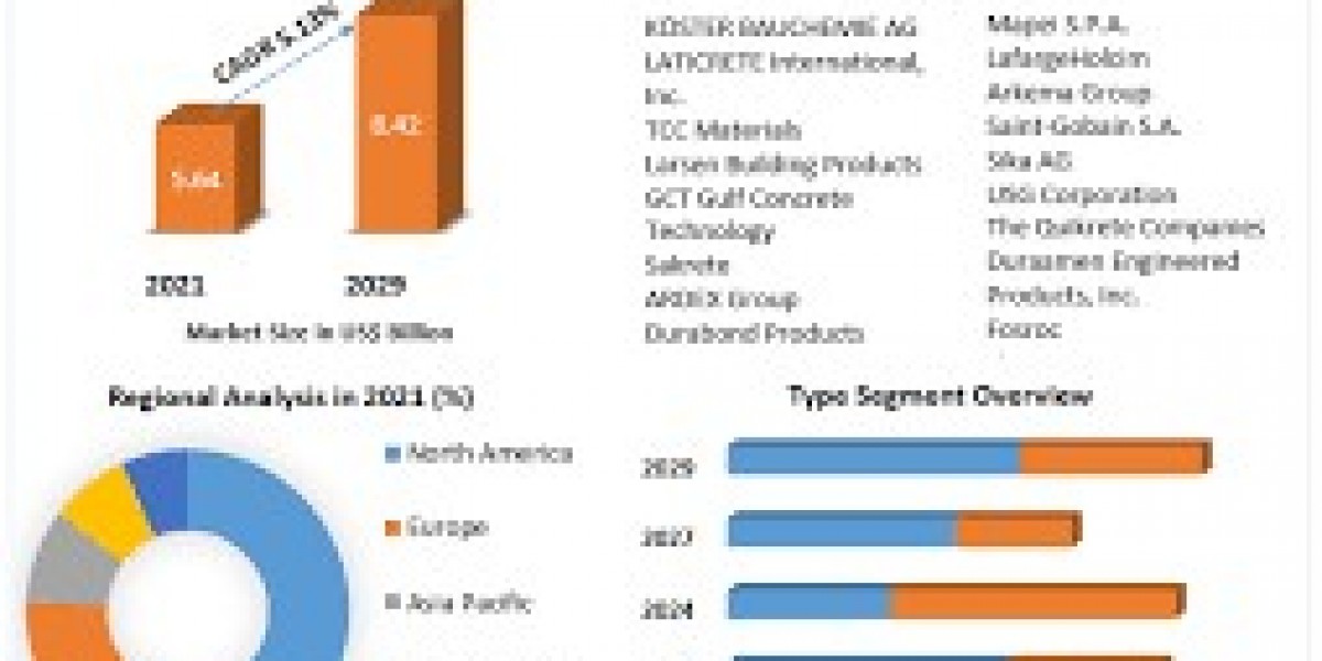 U.S. Self-levelling Concrete Market  Size, Share, Demand, Rising Trends, Growth and Competitors Analysis
