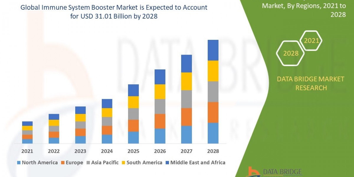 Immune System Booster Market  Size, Share, Trends, Key Drivers, Demand and Opportunity Analysis