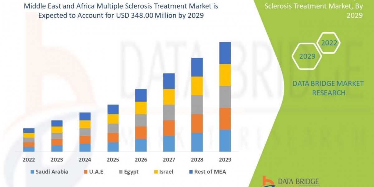 Middle East and Africa Multiple Sclerosis Treatment Market  Size, Share, Trends, Growth and Competitive Analysis