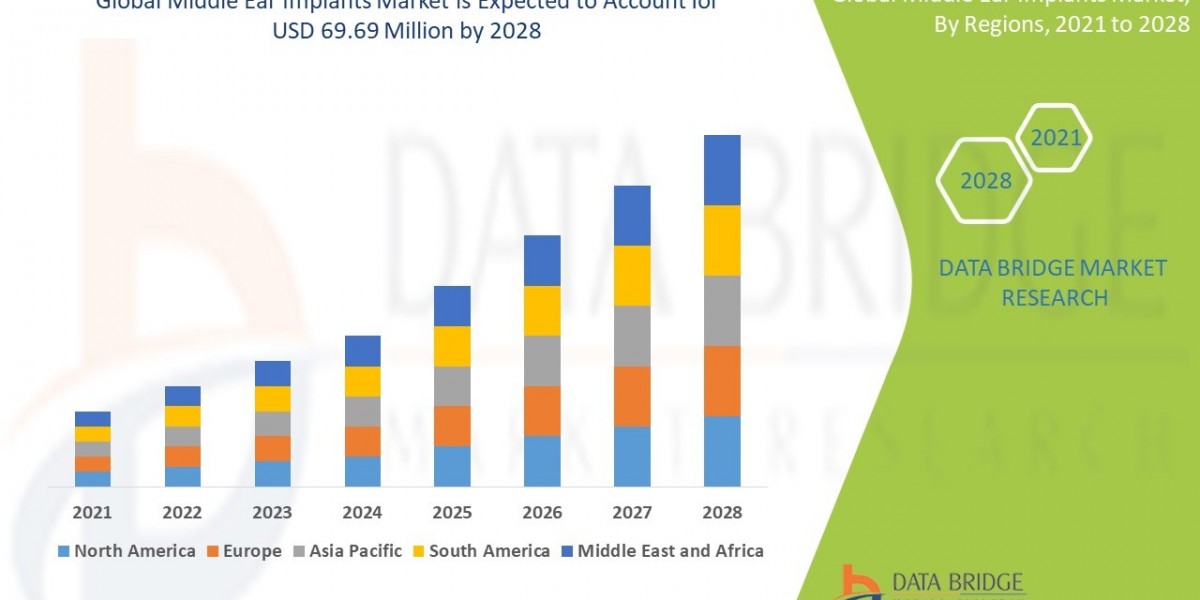 Middle Ear Implants Market  Size, Share, Growth, Trends, Demand and Opportunity Analysis
