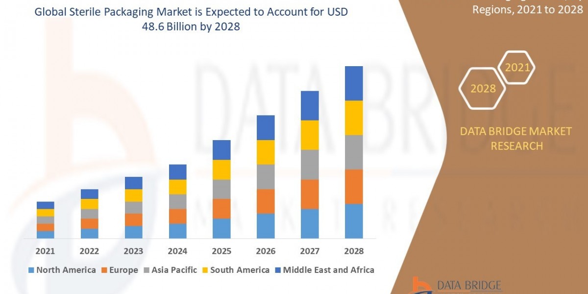 Sterile Packaging Market Size, Share, Demand, Future Growth, Challenges and Competitive Analysis