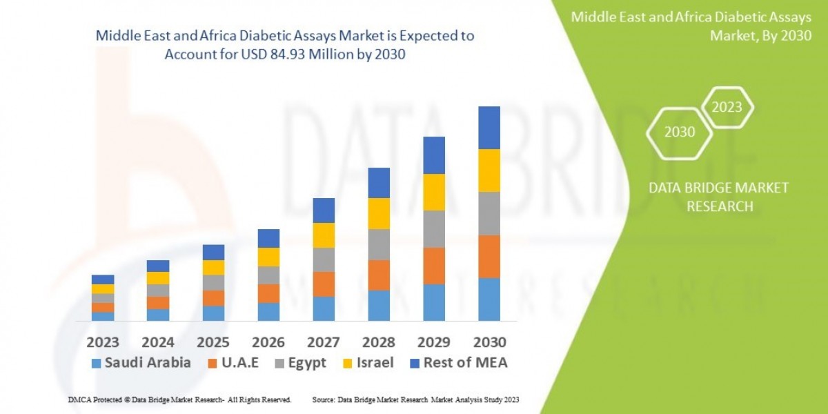 Middle East and Africa Diabetic Assays Market Size, Share, Trends, Demand, Growth and Competitive Analysis
