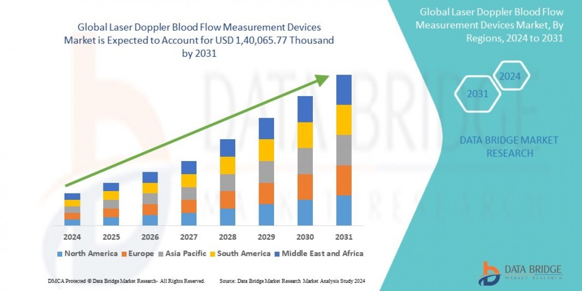 Laser Doppler Blood Flow Measurement Devices Market Size, Share, Trends, Opportunities, Key Drivers and Growth Prospectu