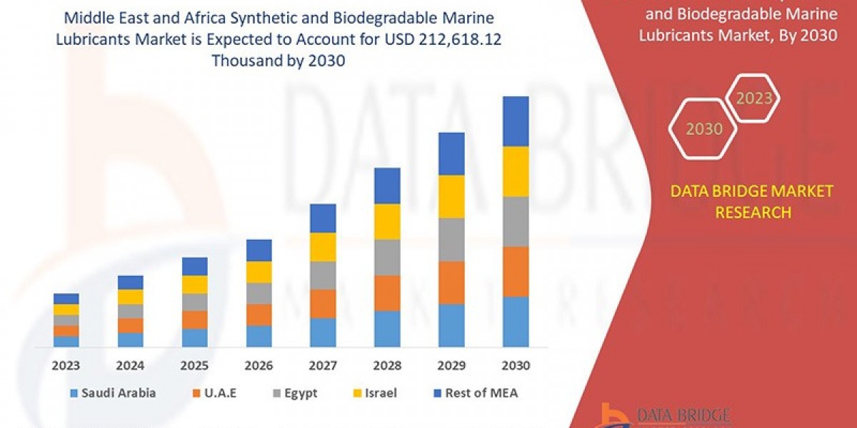 Middle East and Africa Synthetic and Biodegradable Marine Lubricants Market Size, Share, Trends, Demand, Growth and Comp
