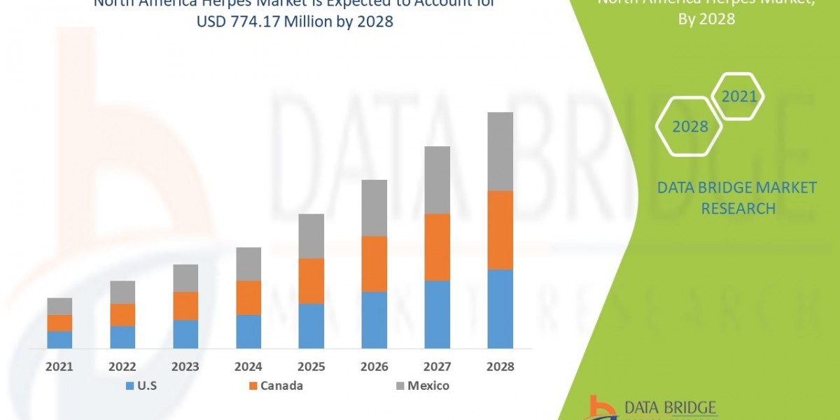 North America Herpes Market  Size, Share, Trends, Global Demand, Growth and Opportunity Analysis