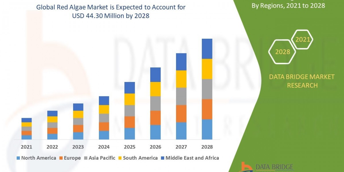 Red Algae Market Size, Share, Trends, Demand, Growth and Competitive Analysis