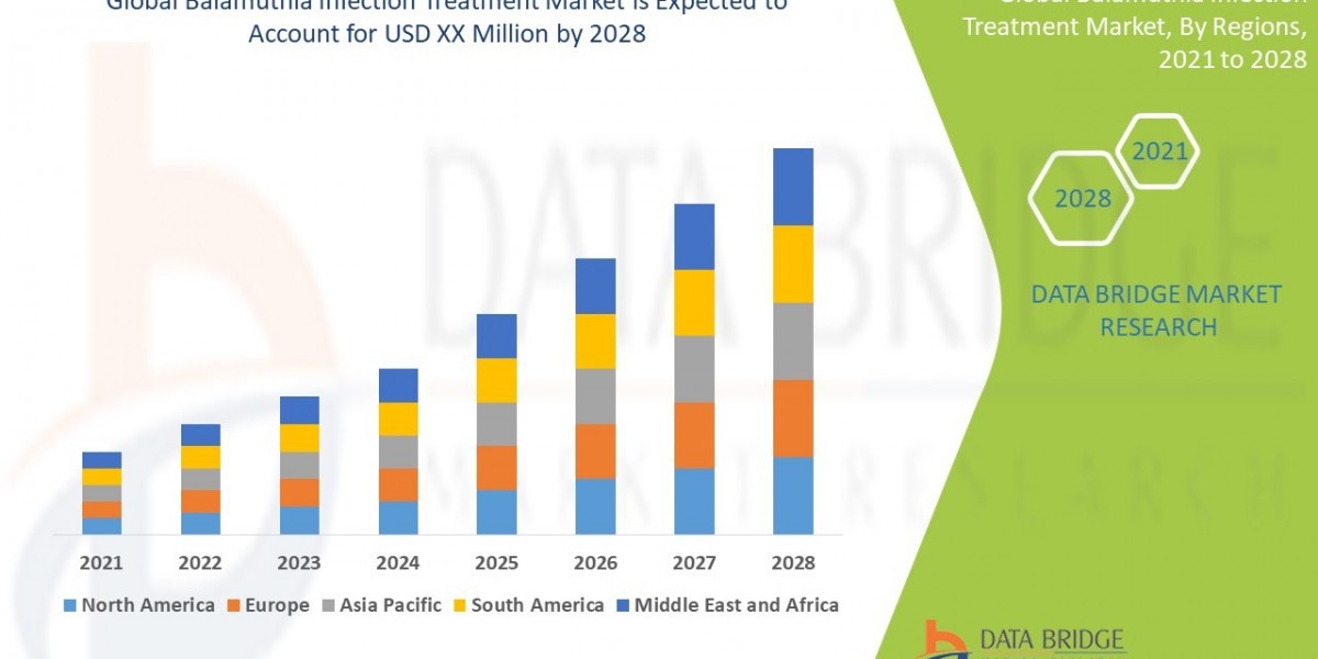 Balamuthia Infection Treatment Market  Size, Share, Trends, Industry Growth and Competitive Analysis