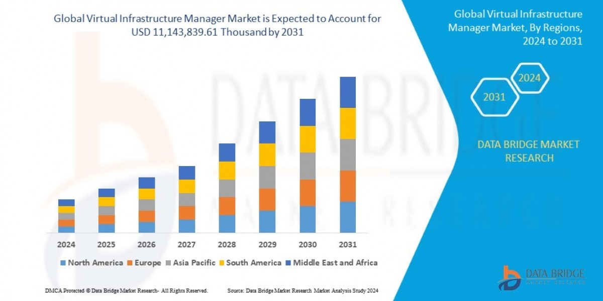Virtual Infrastructure Manager Market Size, Share, Demand, Rising Trends, Growth and Competitors Analysis