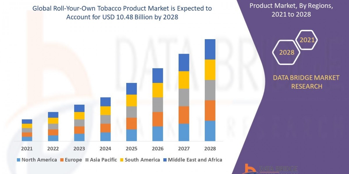 Roll-Your-Own Tobacco Product Market Size, Share, Trends, Demand, Growth, Challenges and Competitive Outlook