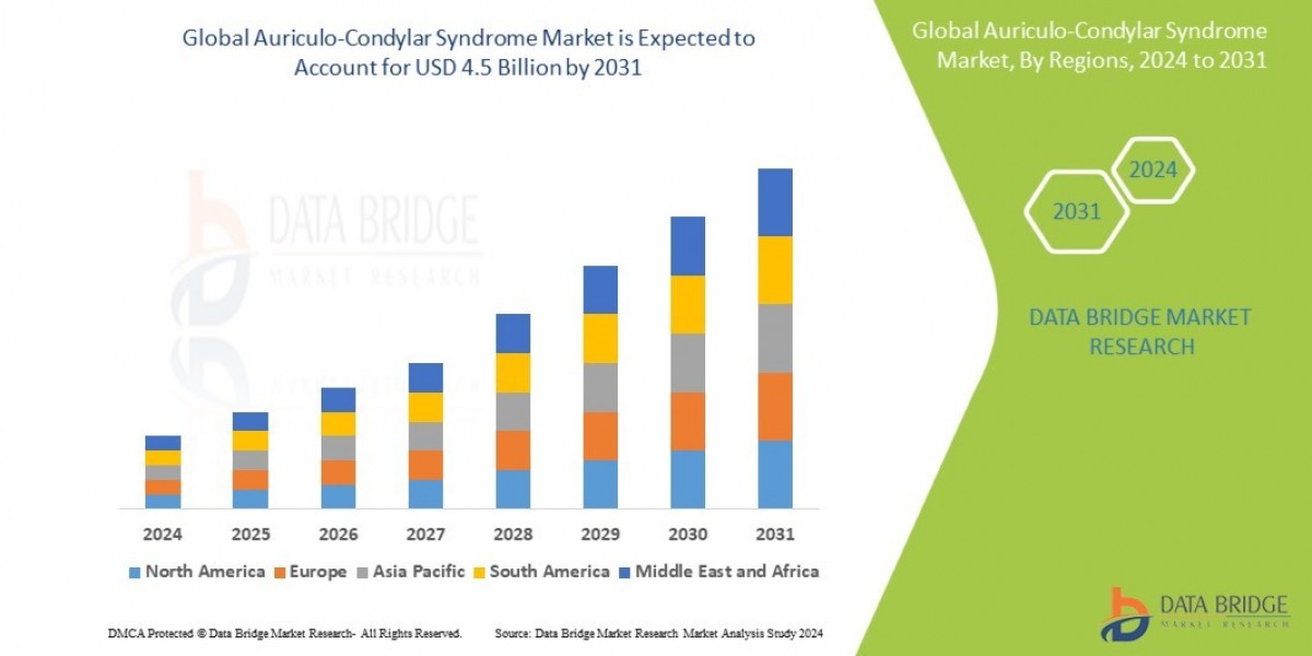 Auriculo-Condylar Syndrome Market Size, Share, Growth, Trends, Demand and Opportunity Analysis
