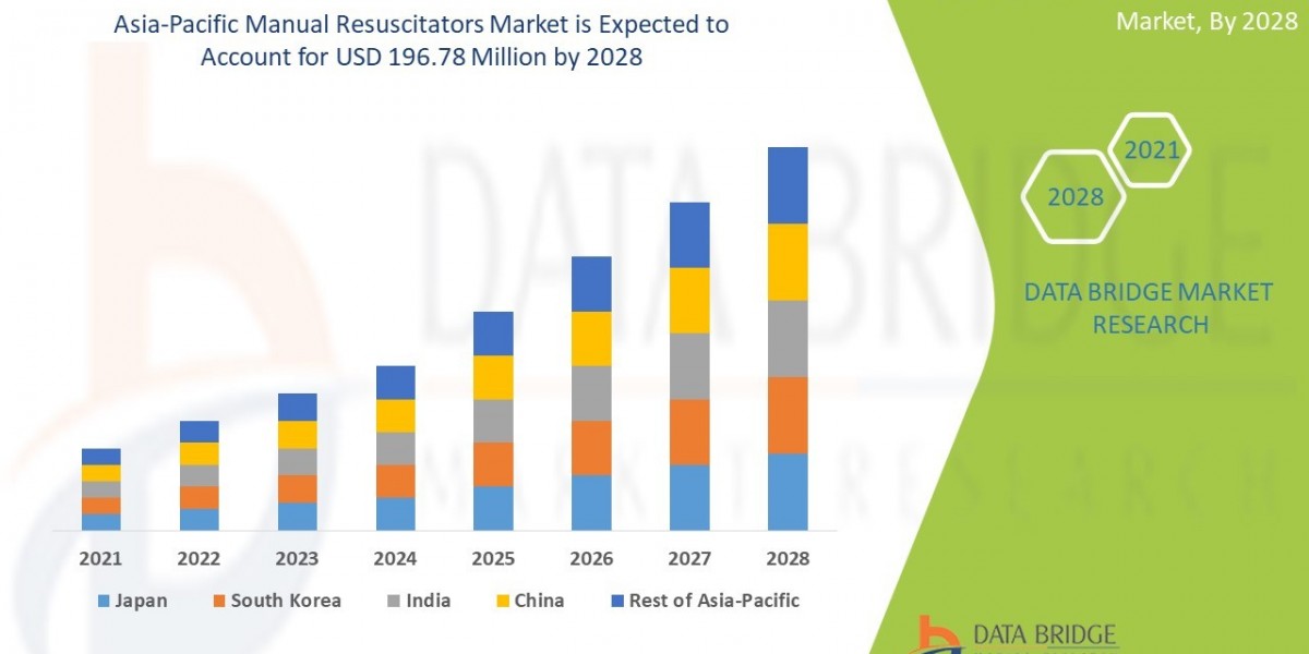 Asia-Pacific Manual Resuscitators Market  Size, Share, Trends, Demand, Growth, Challenges and Competitive Outlook