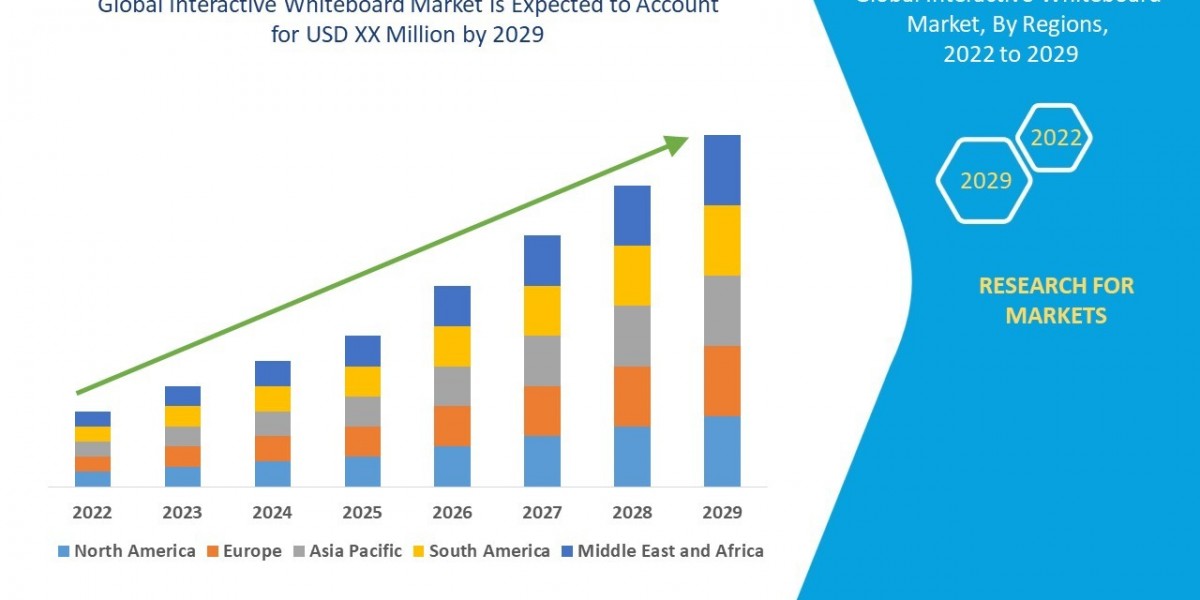Interactive Whiteboard Market  Size, Share, Trends, Key Drivers, Growth, Challenges and Opportunity