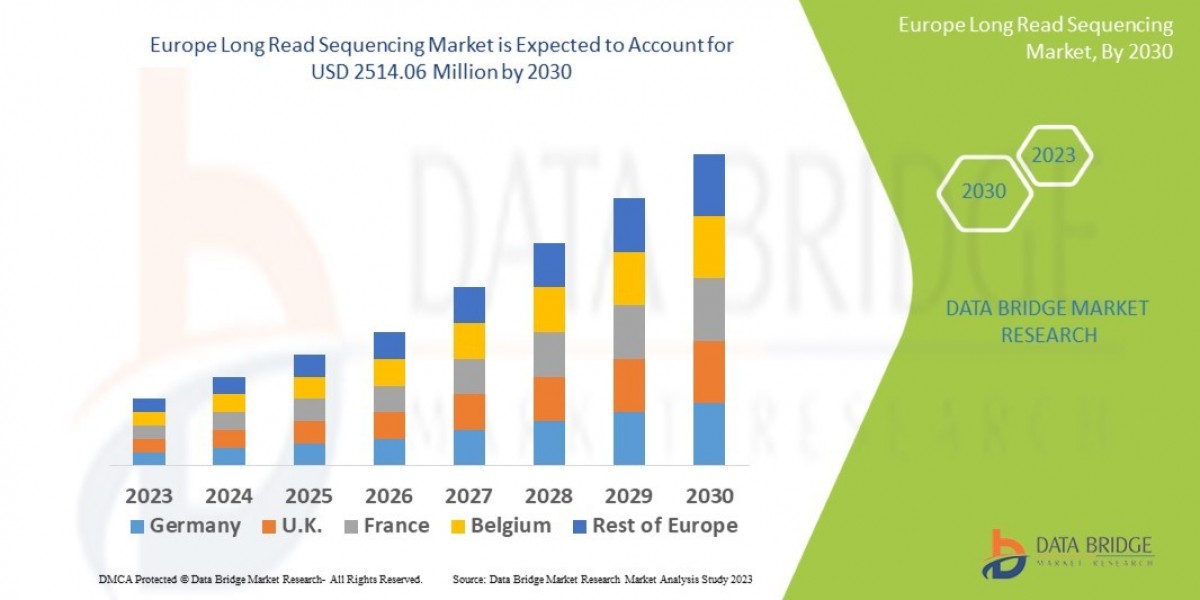 Europe Long Read Sequencing Market Size, Share, Trends, Growth Opportunities, Key Drivers and Competitive Outlook