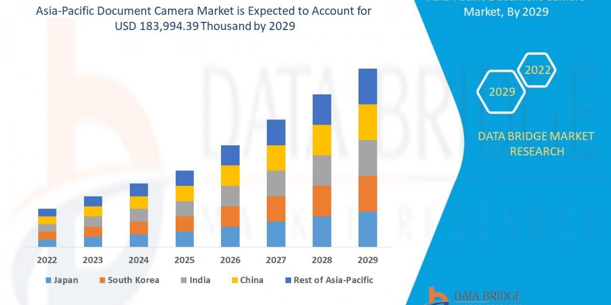 Asia-Pacific Document Camera Market  Size, Share, Trends, Global Demand, Growth and Opportunity Analysis