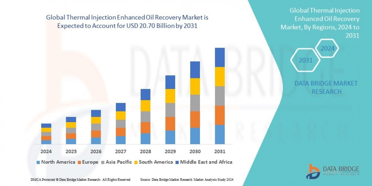 Thermal Injection Enhanced Oil Recovery Market Size, Share, Trends, Industry Growth and Competitive Outlook