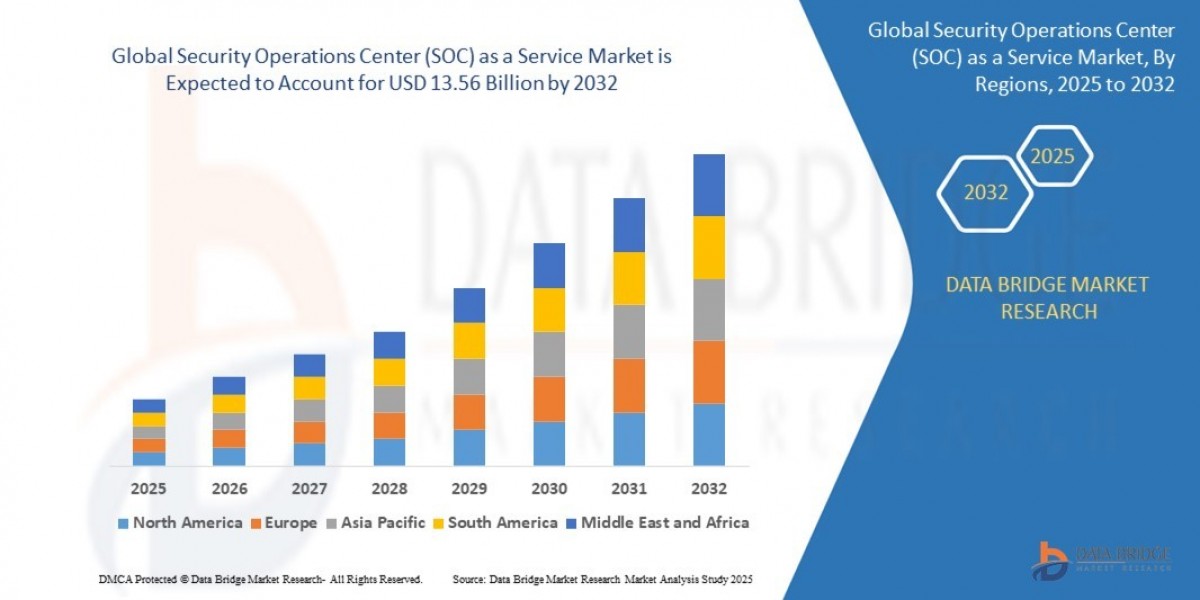 Security Operations Center (SOC) as a Service Market  Size, Share, Trends, Demand, Growth and Competitive Outlook