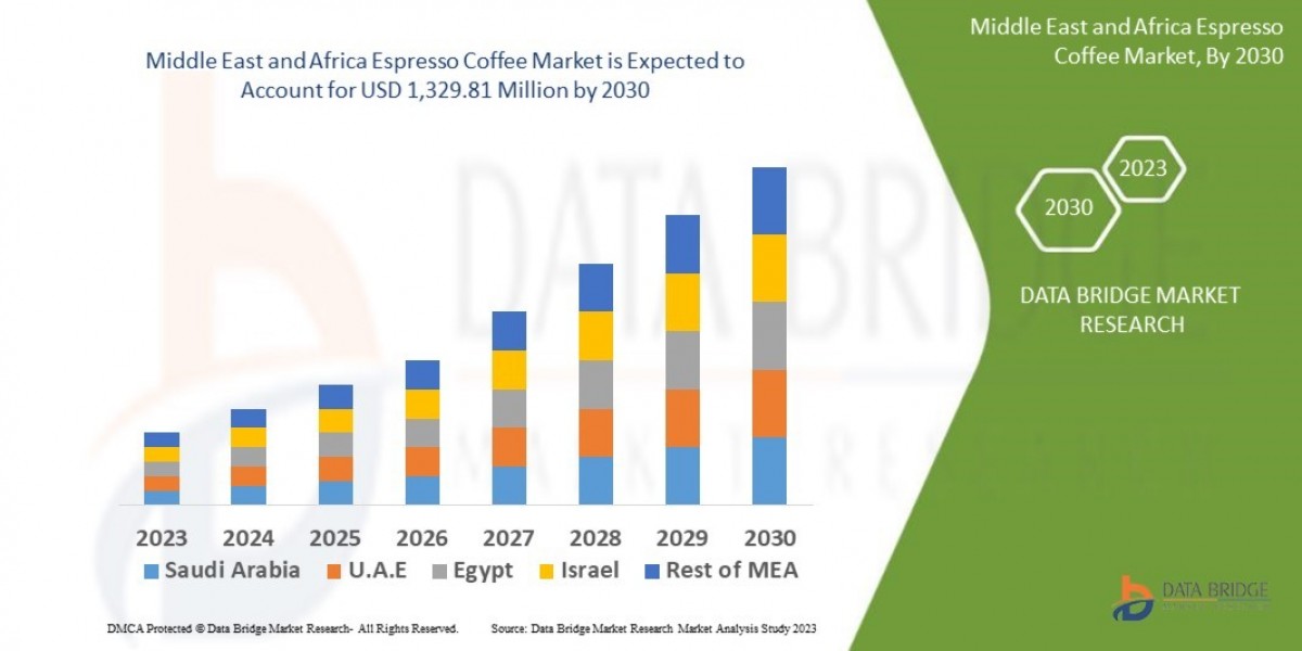 Middle East and Africa Espresso Coffee Market Size, Share, Growth, Trends, Demand and Opportunity Analysis