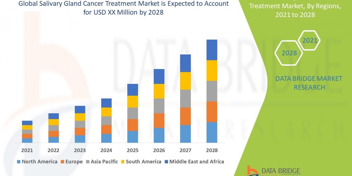Salivary Gland Cancer Treatment Market Size, Share, Trends, Demand, Growth, Challenges and Competitive Outlook