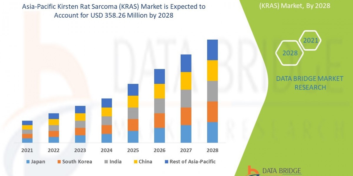 Asia-Pacific Kirsten Rat Sarcoma (KRAS) Market  Size, Share, Trends, Demand, Growth and Competitive Analysis