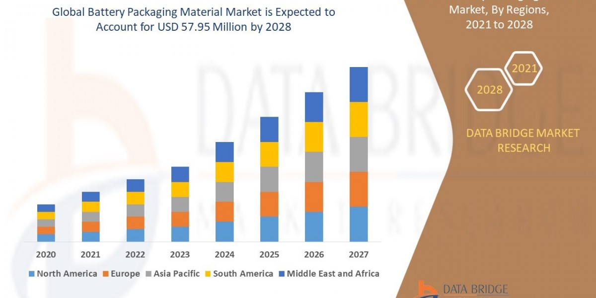 Battery Packaging Material Market  Size, Share, Trends, Demand, Growth and Competitive Analysis