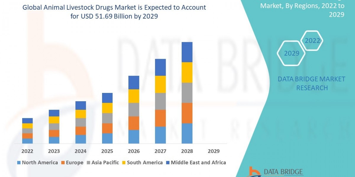 Animal Livestock Drugs Market  Size, Share, Trends, Key Drivers, Growth Opportunities and Competitive Outlook