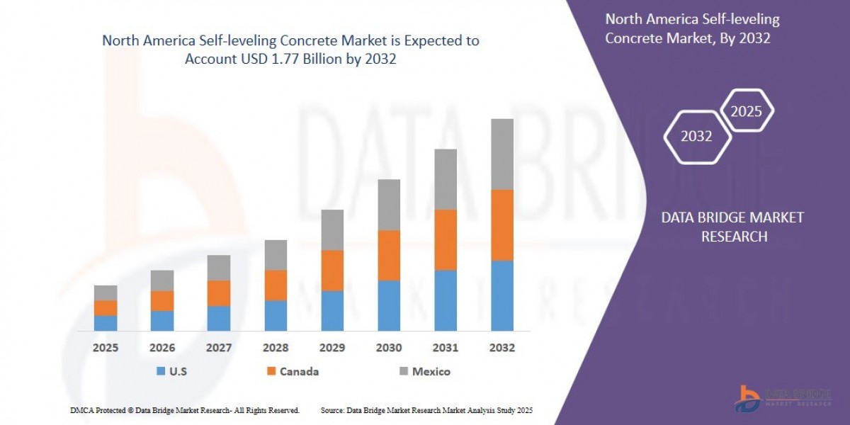 North America Self-leveling Concrete Market  Size, Share, Trends, Global Demand, Growth and Opportunity Analysis
