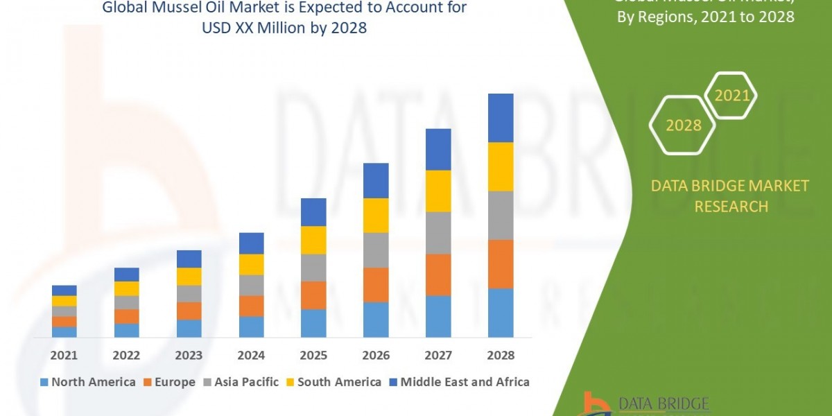 Mussel Oil Market  Size, Share, Trends, Demand, Growth, Challenges and Competitive Outlook