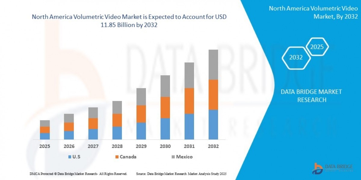 North America Volumetric Video Market  Size, Share, Growth, Trends, Demand and Opportunity Analysis