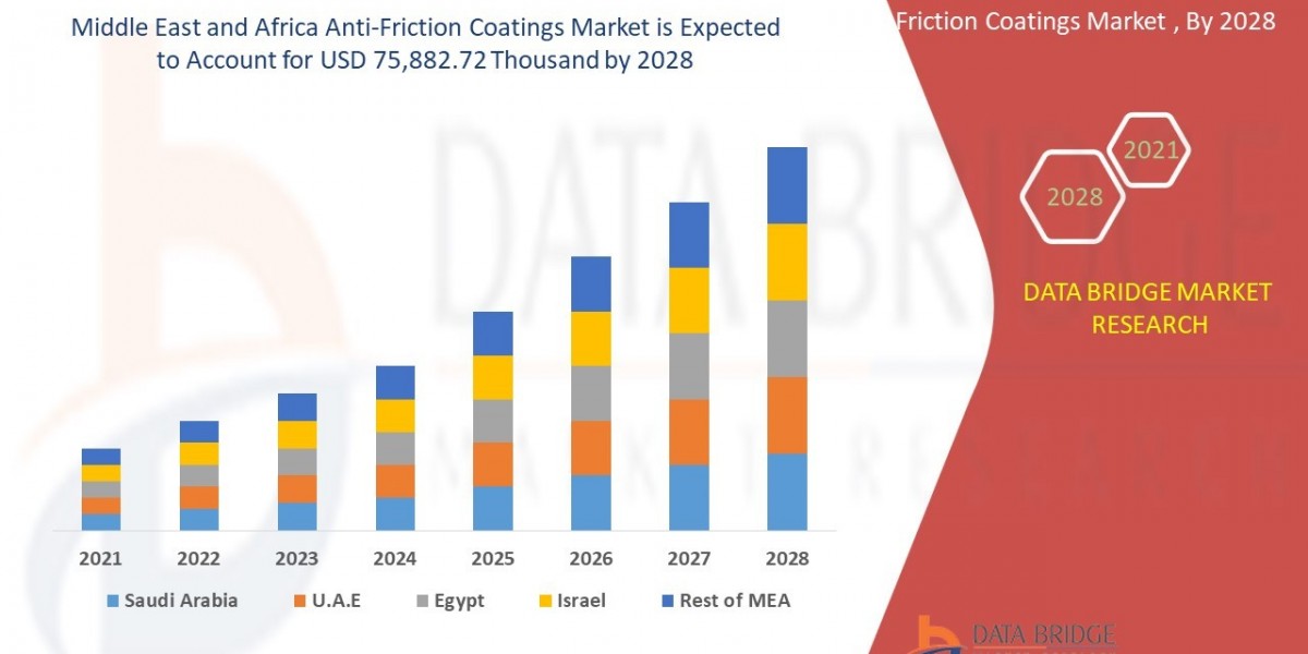 Middle East and Africa Anti-Friction Coatings Market  Size, Share, Demand, Rising Trends, Growth and Competitors Analysi