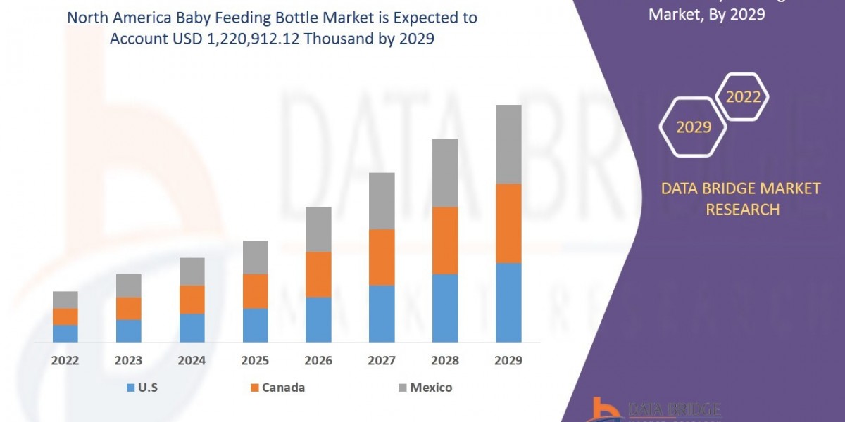 North America Baby Feeding Bottle Market  Size, Share, Trends, Demand, Growth and Competitive Analysis