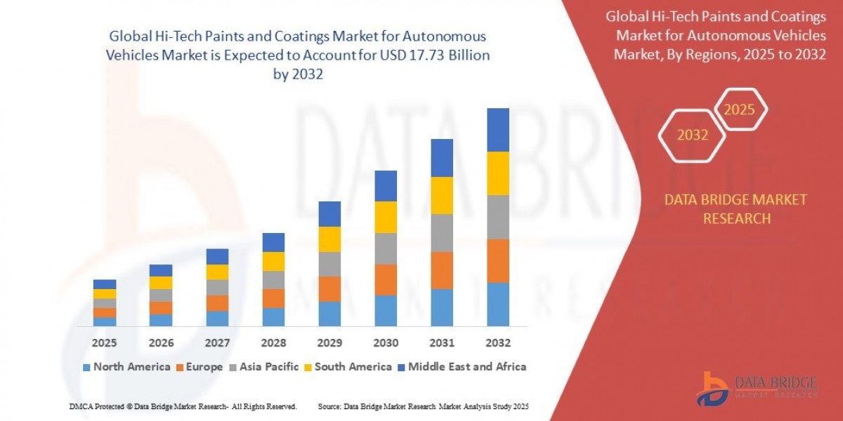 Hi-Tech Paints and Coatings Market Size, Share, Trends, Demand, Growth, Challenges and Competitive Outlook