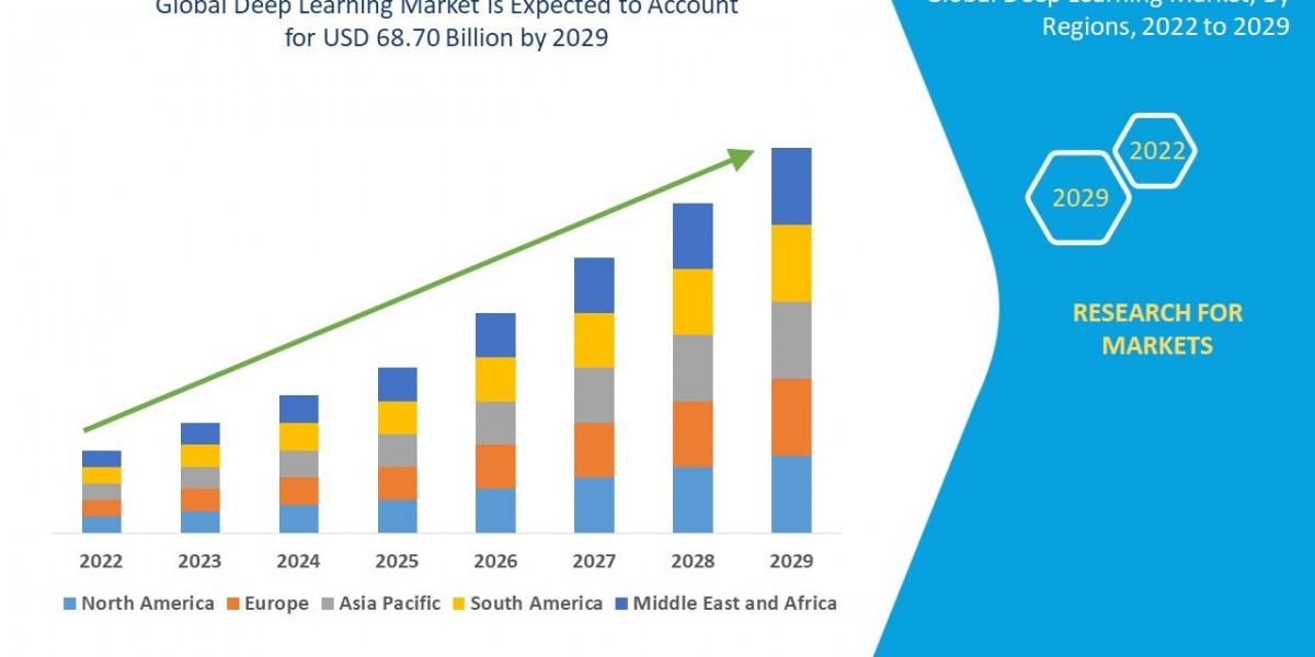 Deep Learning Market Size, Share, Trends, Growth Opportunities and Competitive Outlook