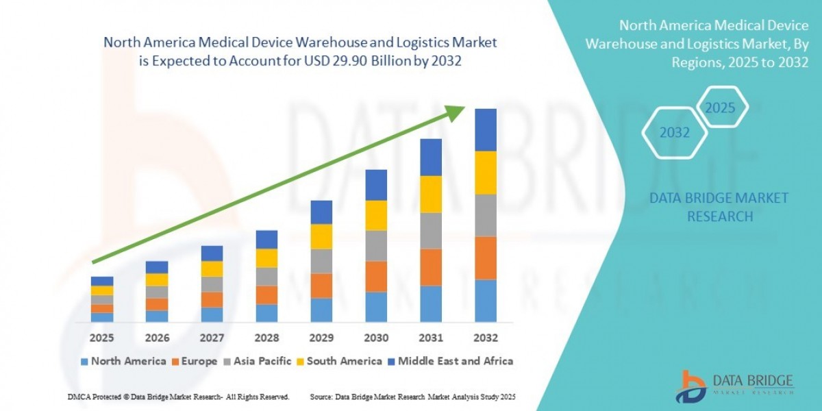 North America Medical Device Warehouse and Logistics Market Size, Share, Trends, Demand, Growth and Competitive Outlook