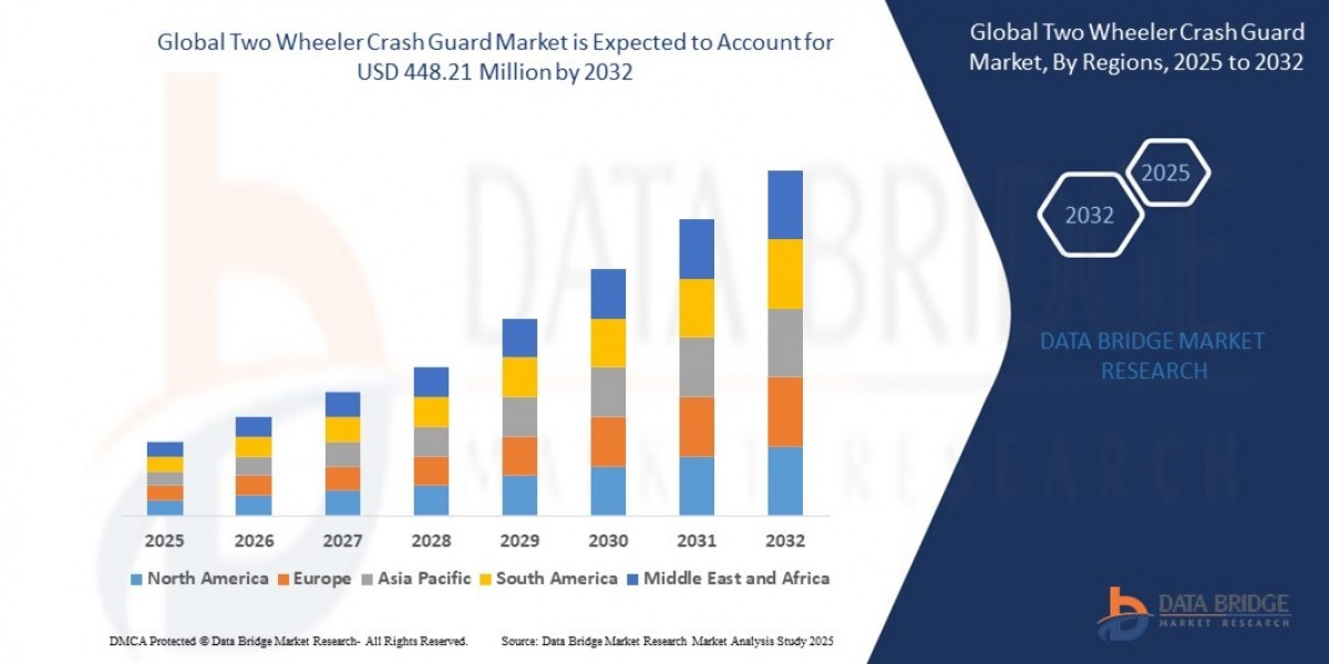 Two Wheeler Crash Guard Market Size, Share, Trends, Demand, Growth, Challenges and Competitive Outlook